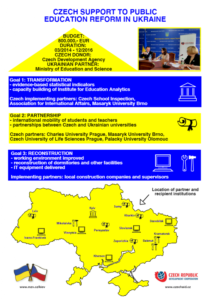 Česká pomoc ukrajinskému školství - infografika