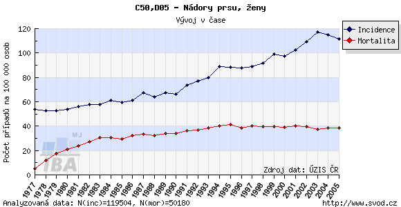 Vývoj výskytu nádorů prsu v České republice
