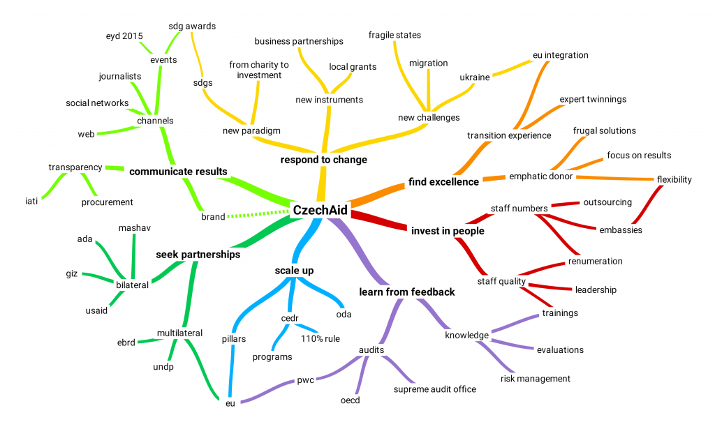 Mind map of the CzechAid transformation.