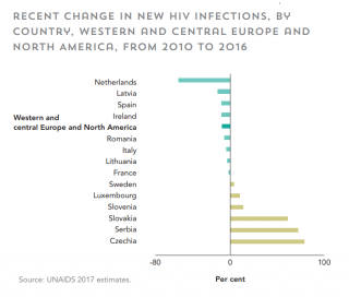 Počet nakažených HIV/AIDS v Česku roste (Zdroj: UNAIDS)