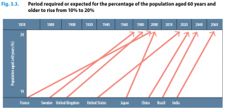 Země dnes stárnou rychleji než kdykoliv předtím.
