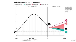 Scénáře vývoje nakažlivosti HIV/AIDS podle Billa Gatese.