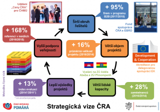 Strategie ČRA: více zdrojů, efektivní řešení, lepší výsledky.